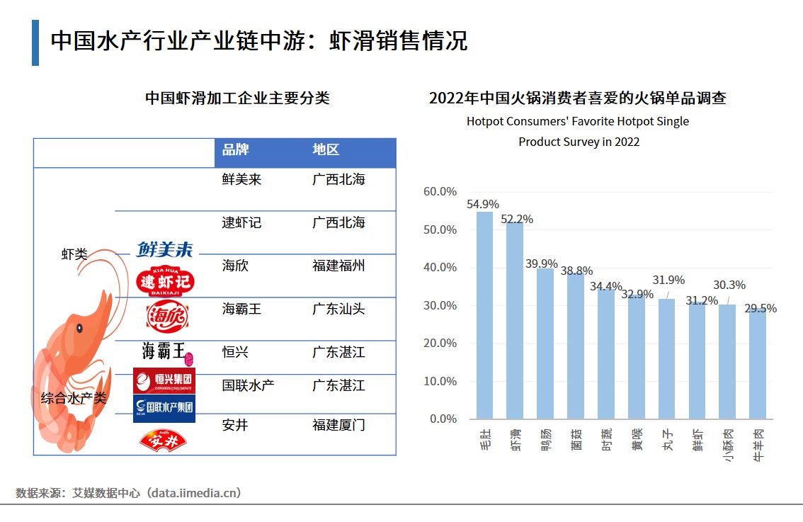 艾媒咨询 | 2023-2024年中国水产行业现状及消费趋势洞察报告 水产品冷冻加工专题